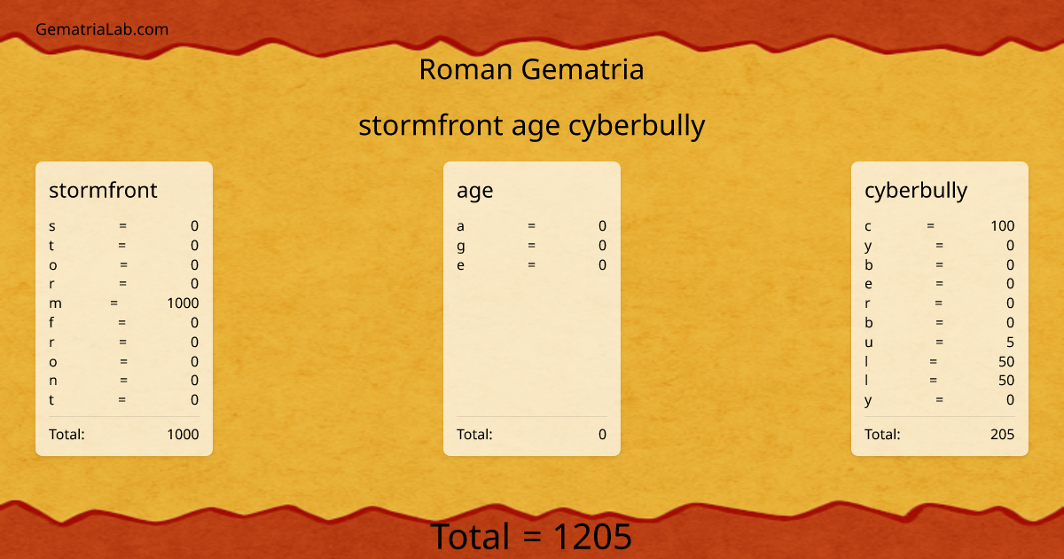 stormfront age cyberbully in roman Gematria